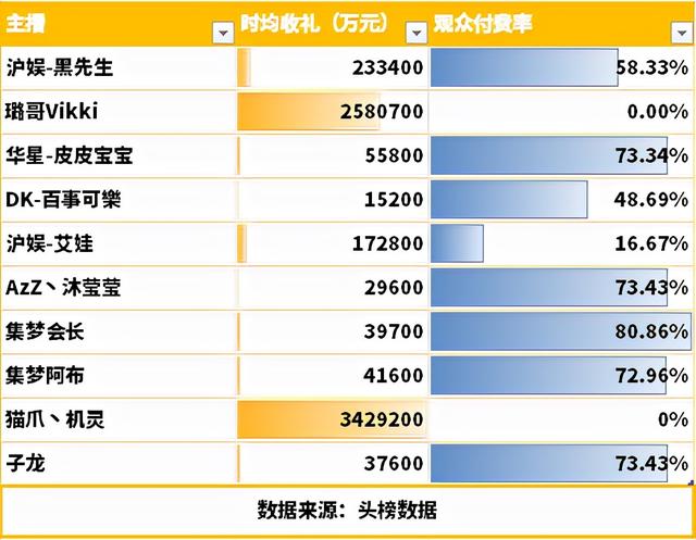 虎牙新主播人气排名，虎牙2018十大最具影响力主播排名名单