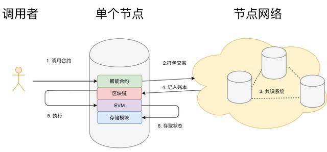 区块链智能合约开发（智能合约初探：概念与演变 - 区块链）