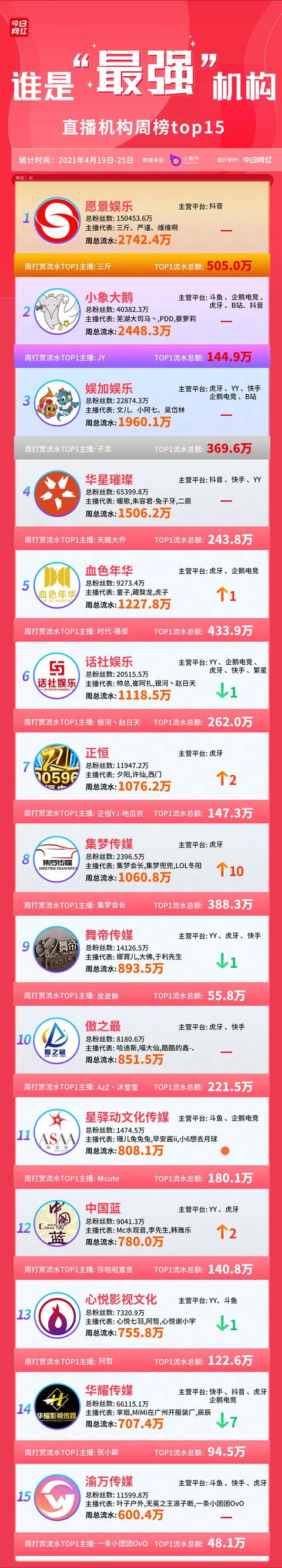 直播机构榜TOP15 组织排行榜