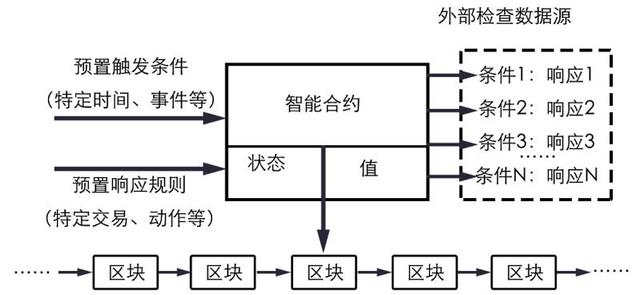 区块链金融系统开发（DAPP智能合约系统开发区块链智能合约模式）