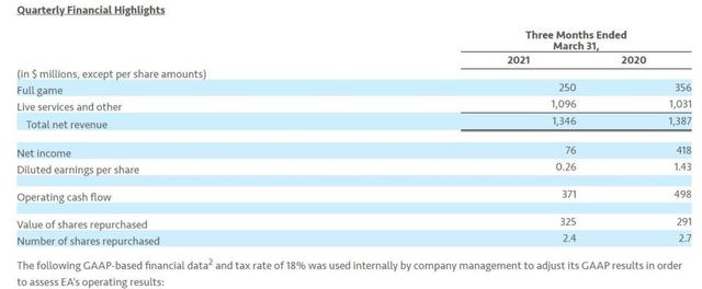 APEX辅助真不愧是EA，2021财年营收56绝地求生卡盟亿美元，APEX英雄立大功？31卡盟