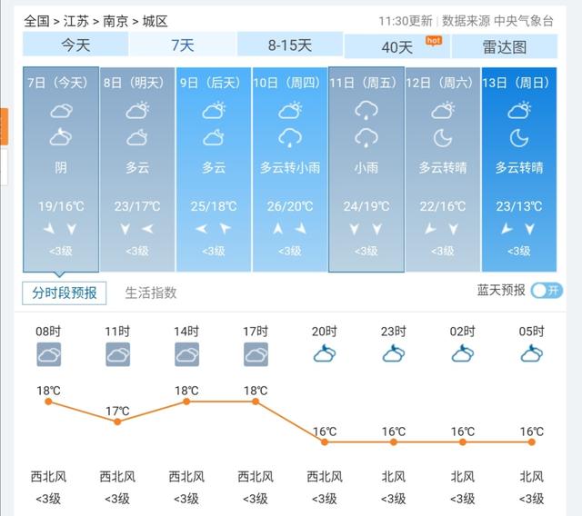 下周南京的天气预报