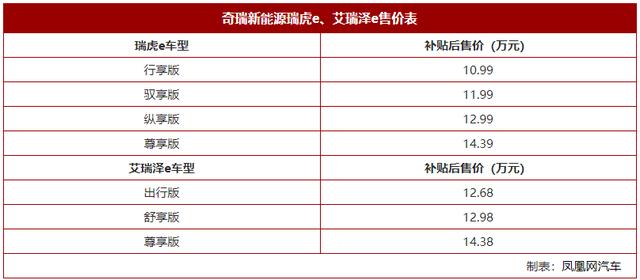 奇瑞新能源瑞虎e/艾瑞泽e上市 售价10.99-14.39万元