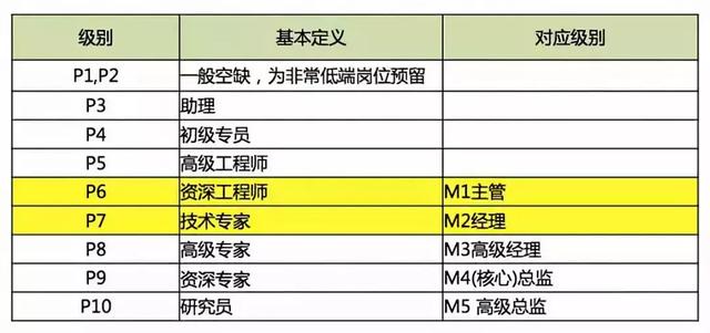 阿里巴巴职位等级划分标准，阿里巴巴职位层级