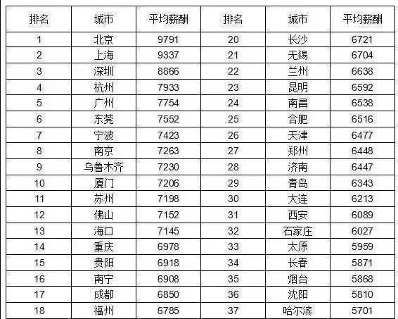 全国各个地区公务员工资，各省公务员平均工资表