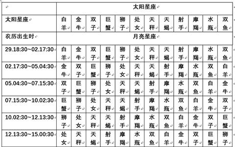 查询 | 十二星座月亮、上升、下降、金星星座对照表（金牛座女生）插图2