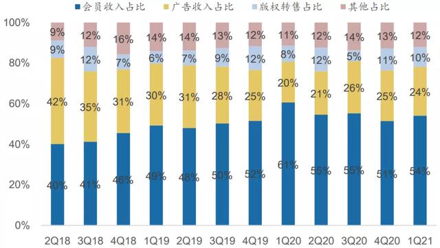 长视频的内容订阅模式，重内容还是重订阅？