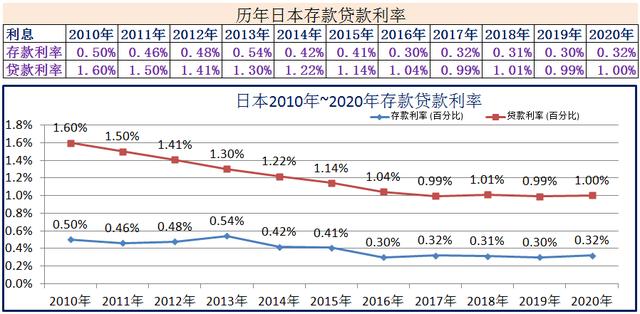 2010年~2020年世界各国存款贷款利率-第4张图片-腾赚网