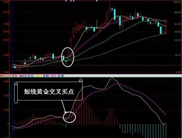macd指标详解及说明，macd指标详解最佳参数