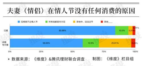 七夕祝福语送朋友2019情人节大数据：95后成消费主力 超1成“借钱”过节