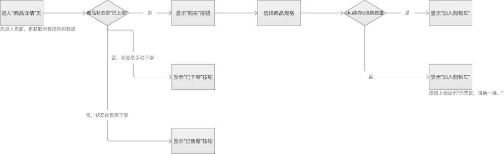 流程图绘制怎么做，简单几个方法就能制作出高级流程图