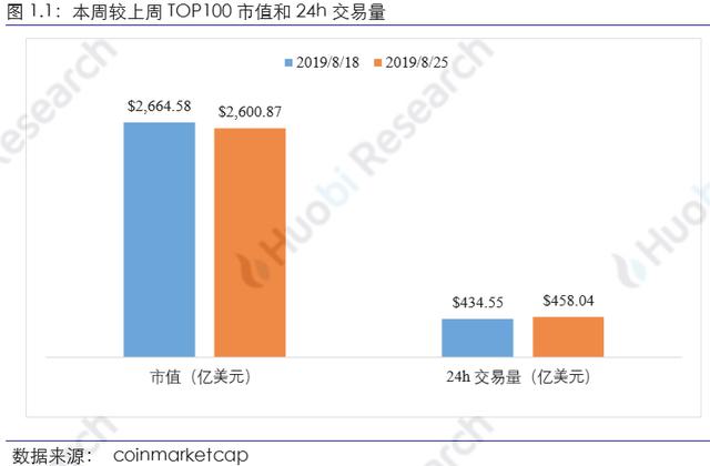 sk币区块链（火币区块链行业周报：本周资产总市值比上周下跌2.11%）