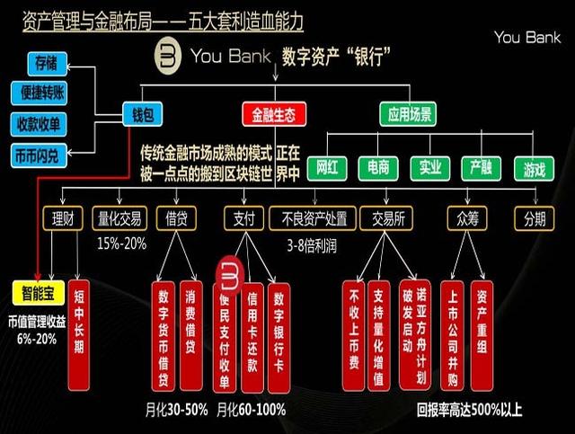 临界数字货币（全球首款数字货币银行？投资回报率500%以上？You Bank称自己“现在还安全”）