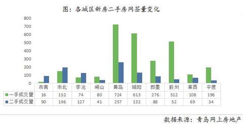 青岛浮山后二手房刚满5年价格，19794元m²岛城二手房成交均价继续低于2万