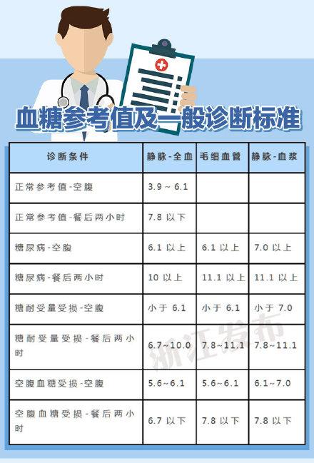 正常人血糖值范围表 正常人的血糖范围是多少 第1张