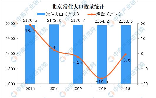 据悉,北京常住人口连续3年减少,累计减少19.3万人.