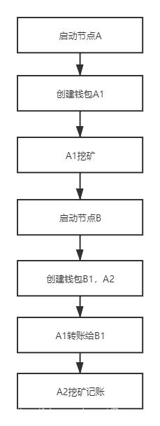 比特币代码（编程小白模拟简易比特币系统，手把手带你写一波！（附代码））