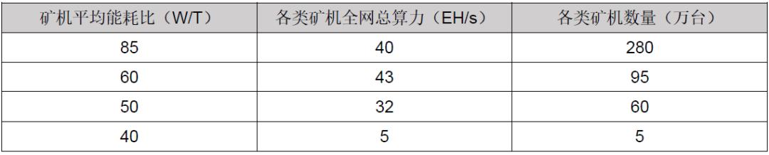 比特币全网算力（算力狂想：比特币2020年丰水预估）