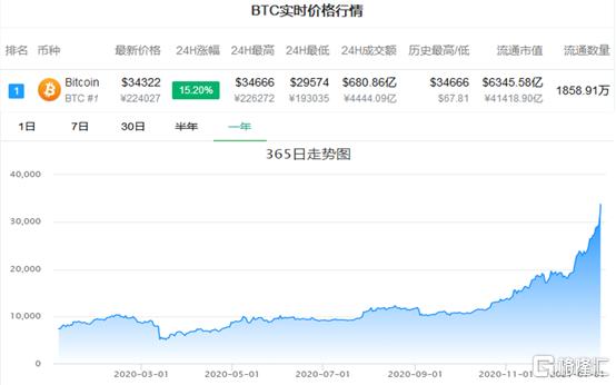 比特币今日交易价格（堪称癫狂！比特币飙至3.4万美元，空头又被打爆了）