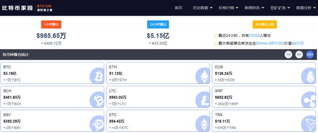 比特币汇率（震荡加剧，比特币跌幅超6%，近24小时7.2万人被“血洗”，33亿资金灰飞烟灭，“专家”说必上50000美元大关，你信吗？）