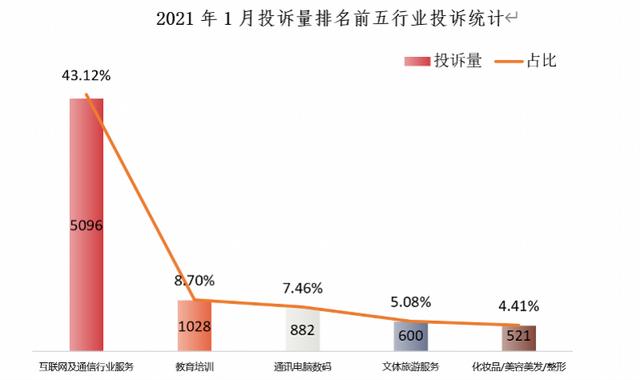 深圳消委会公布1月投诉热点，教育培训行业同比增幅最大