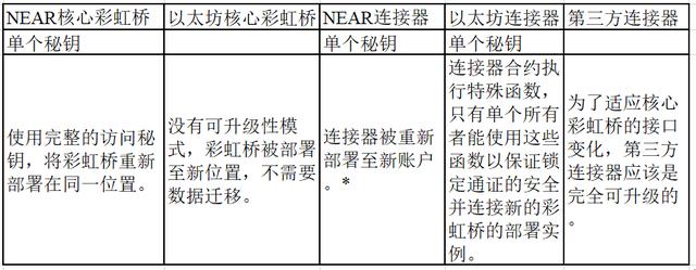 以太坊协议升级（NEAR发布以太坊彩虹桥升级和治理方案，通过 4 个阶段逐渐去中心化）