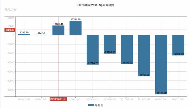 数字货币p网（换道数字货币、与彩票渐行渐远，500彩票网股价曾三个月涨8倍）_1