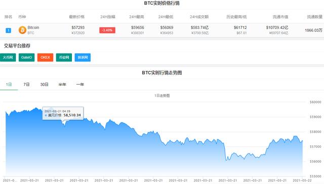 比特币今日行情（绞肉机！比特币从近6万美元最高回落超3500美元，10万多人爆仓，损失超54亿，有人6800万一笔归零）