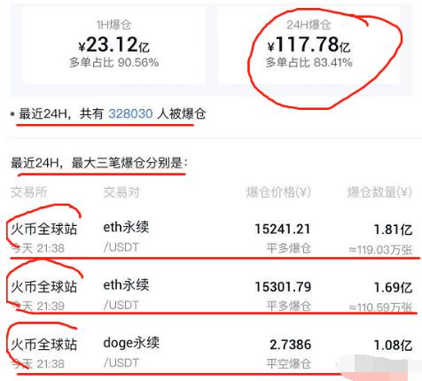 现在什么币最火（币圈一片哀嚎！狗狗币一天最高暴涨250%后，火币遭遇“断网”危机，无数投资者爆仓）