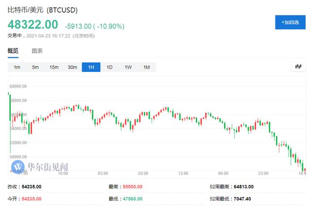 比特币今天的最新价格（被拜登加税“吓趴”了？！比特币跌破48000美元，3月以来首次）