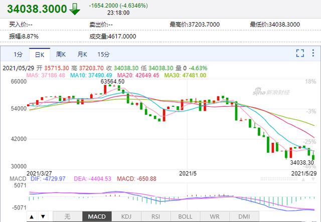 五月的比特币爆炸（今天的比特币爆炸）