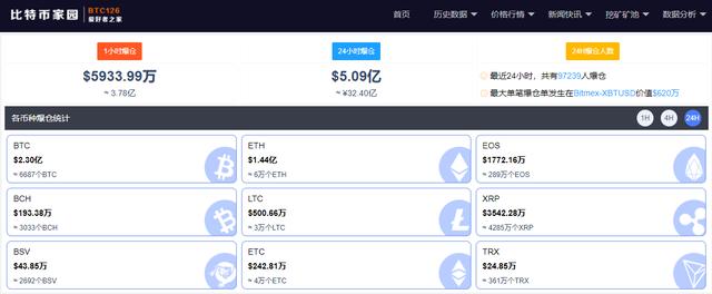 虚拟货币爆仓（一天内9万人32亿资金爆仓！新华社两天3问比特币：挖币or挖坑？金融创新or庞氏骗局？暴富？）