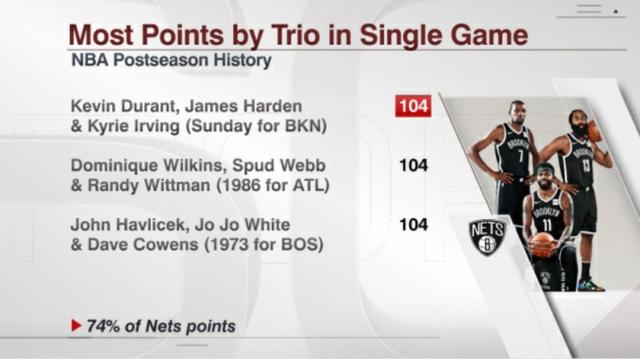 篮网三巨头合砍104分 追平NBA季后赛三人组的单场总得分纪录 全球新闻风头榜 第2张
