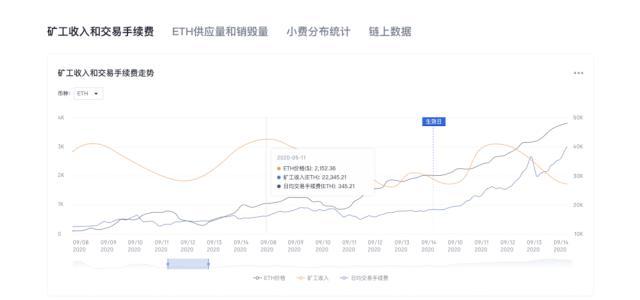 欧科（以太坊伦敦升级！欧科云链链上大师上线EIP-1559专题数据把脉“生态波动”）