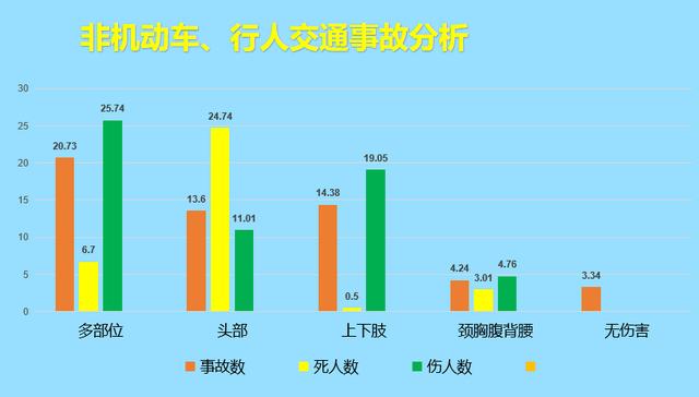 记者从长沙交警支队了解到,据统计,在道路交通事故中,摩托车骑乘人员