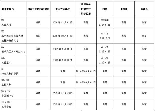 2月份美国移民签证排期公布，快来看看有没有你吧