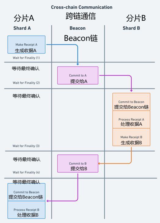 agc数字货币（什么是以太坊2.0？V神说，解释最好的文章就是这篇）