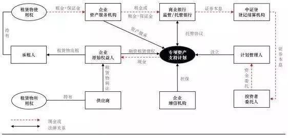 ABS融资模式，融资租赁公司发行abs（这三种套路你知道吗）