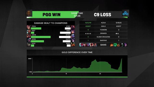 英雄联盟：MSI爆冷C9不敌PGG，阿P倒了，北美之光无了