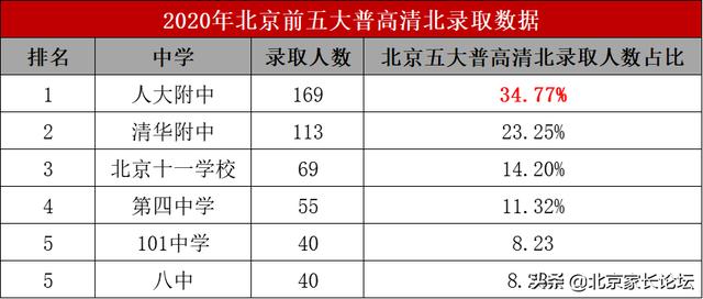 北京有国际班的公立学校，北京四大公立学校出国形势全介绍