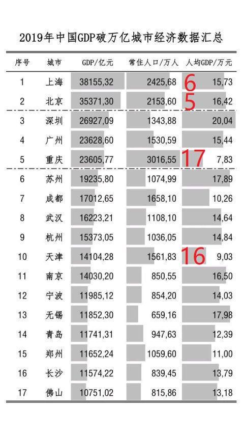 天津人均gdp，天津人均gdp为什么高