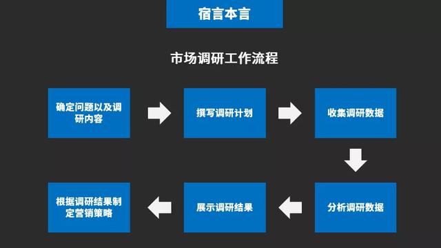 市场调查需要调查什么（市场调研主要调研什么）