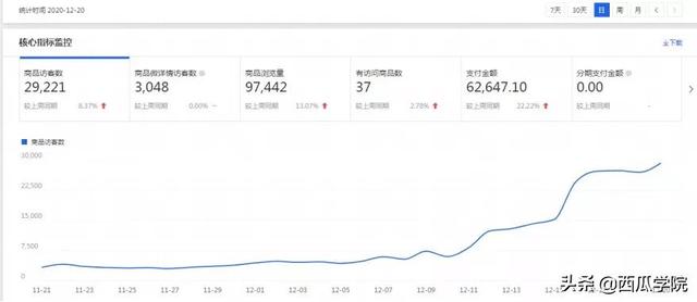 2周实现日访客3万+全店动销背后藏着哪些核心点？