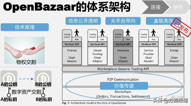 区块链解决方案（区块链应用场景技术解决方案(ppt)）