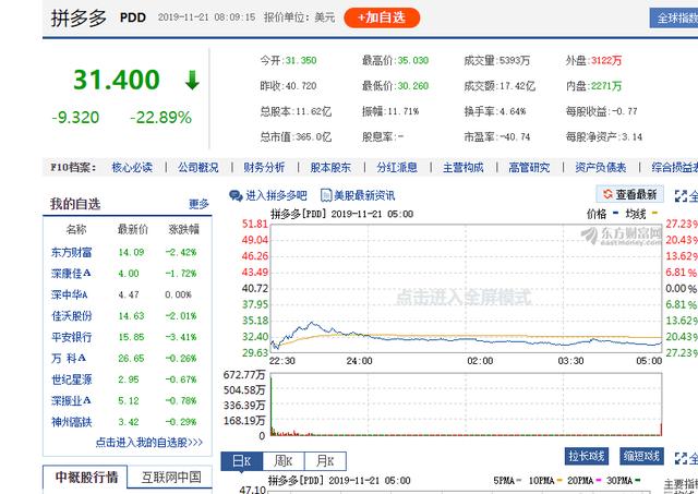 “百亿补贴”引流  Q3再亏23亿 拼多多暴跌 高管称不着急盈利