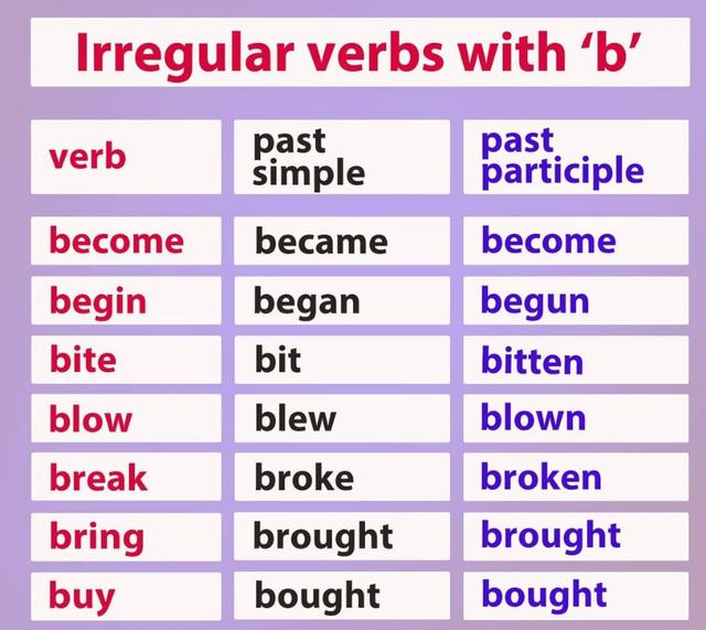 每日英语，不规则动词以b开头的英语单词，过去式和过去分词