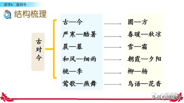 一年级下册语文第六课古对今生字，小学语文一年级下册第6课《古对今》02词语抄写