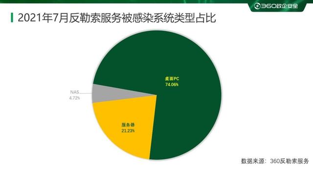 ida虚拟货币（2021年7月勒索病毒态势分析）