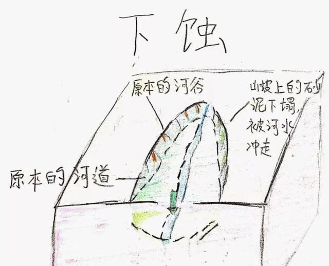 河流地貌模型，河流地貌