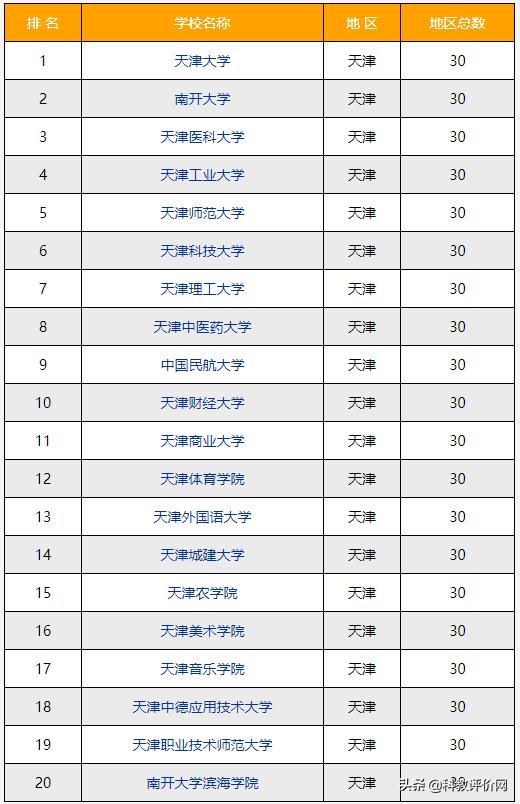 天津市大学排名，天津的大学排名2022最新排名（最新天津十强高校榜单）
